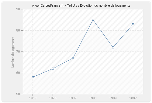 Teillots : Evolution du nombre de logements