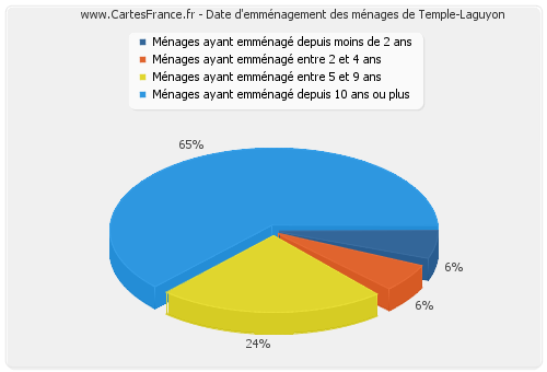 Date d'emménagement des ménages de Temple-Laguyon