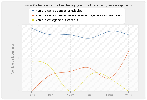 Temple-Laguyon : Evolution des types de logements