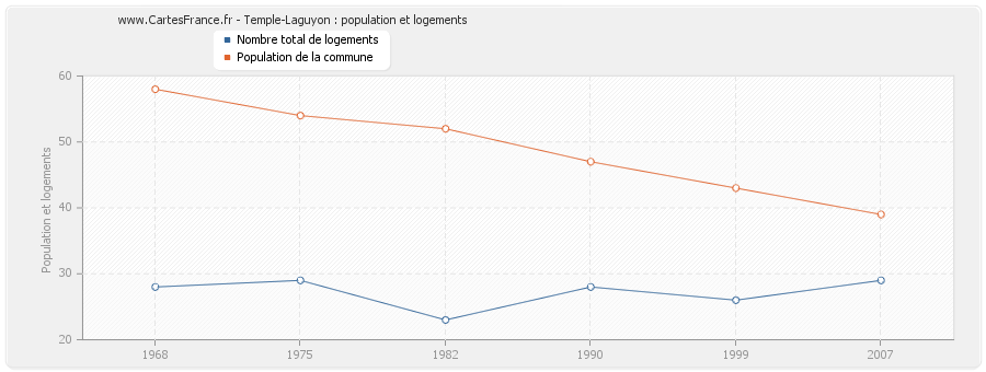 Temple-Laguyon : population et logements