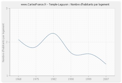 Temple-Laguyon : Nombre d'habitants par logement