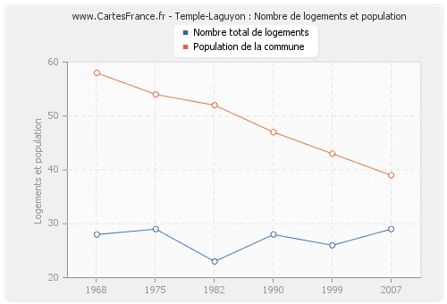 Temple-Laguyon : Nombre de logements et population