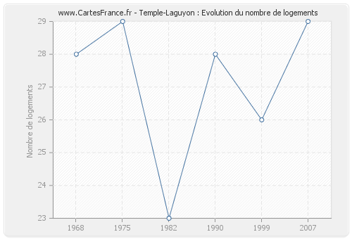 Temple-Laguyon : Evolution du nombre de logements