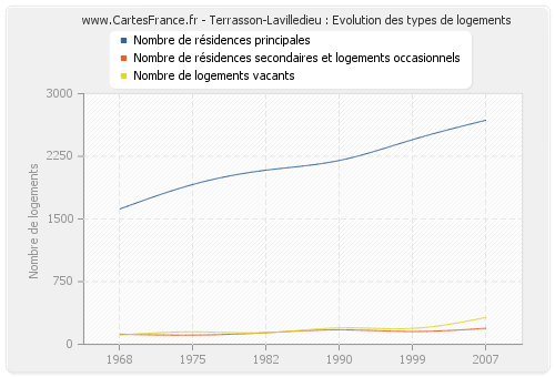 Terrasson-Lavilledieu : Evolution des types de logements
