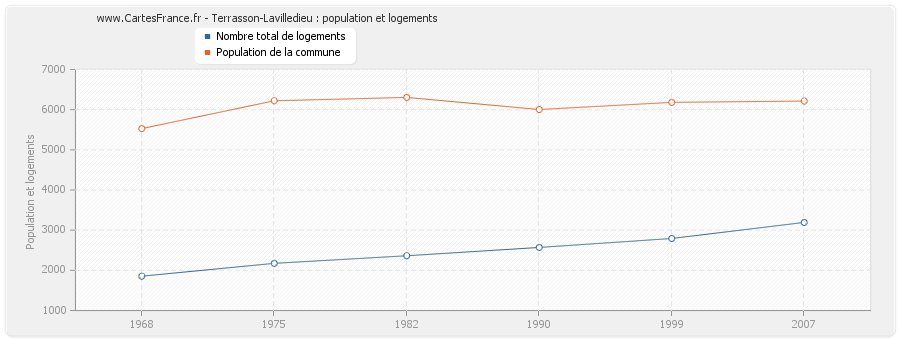 Terrasson-Lavilledieu : population et logements