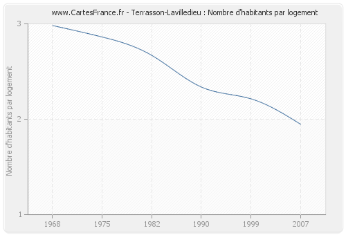 Terrasson-Lavilledieu : Nombre d'habitants par logement