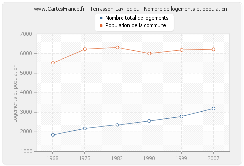 Terrasson-Lavilledieu : Nombre de logements et population