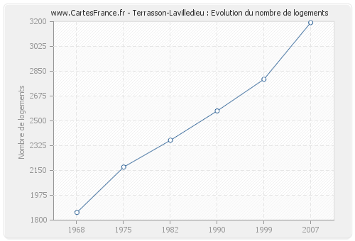 Terrasson-Lavilledieu : Evolution du nombre de logements