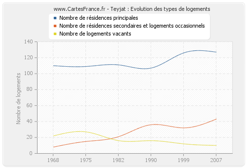 Teyjat : Evolution des types de logements