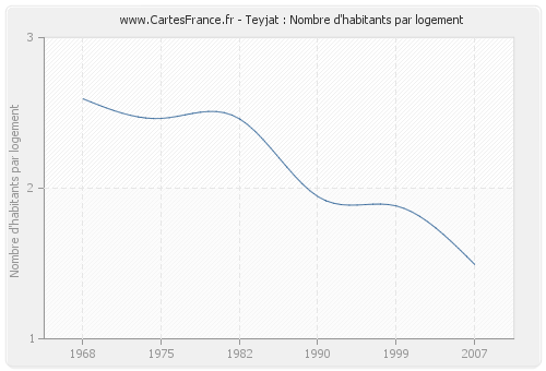 Teyjat : Nombre d'habitants par logement