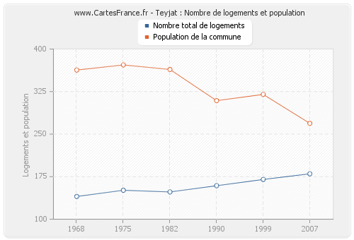 Teyjat : Nombre de logements et population