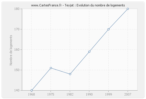 Teyjat : Evolution du nombre de logements