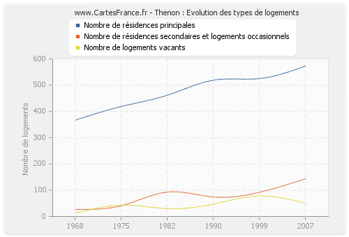 Thenon : Evolution des types de logements