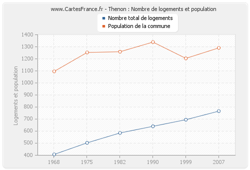 Thenon : Nombre de logements et population