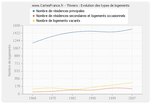 Thiviers : Evolution des types de logements