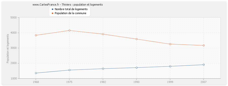 Thiviers : population et logements