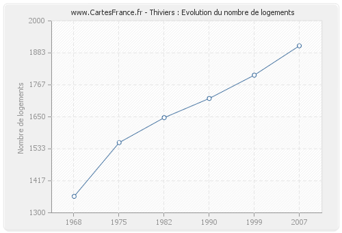 Thiviers : Evolution du nombre de logements