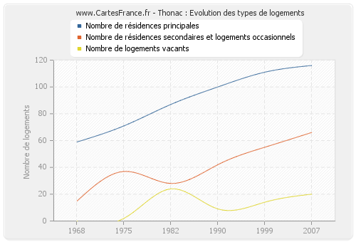 Thonac : Evolution des types de logements