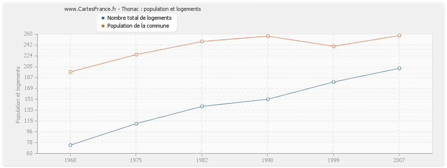 Thonac : population et logements