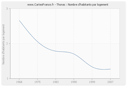 Thonac : Nombre d'habitants par logement