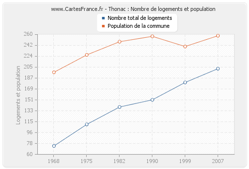 Thonac : Nombre de logements et population