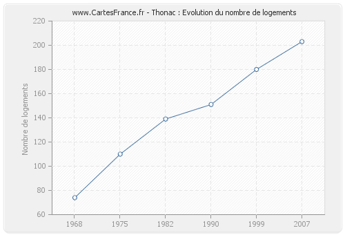 Thonac : Evolution du nombre de logements