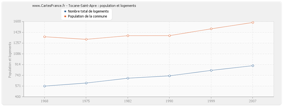 Tocane-Saint-Apre : population et logements