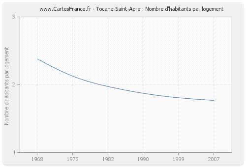 Tocane-Saint-Apre : Nombre d'habitants par logement