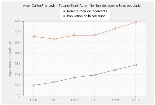 Tocane-Saint-Apre : Nombre de logements et population