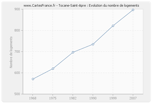 Tocane-Saint-Apre : Evolution du nombre de logements