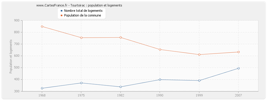 Tourtoirac : population et logements