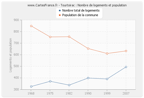 Tourtoirac : Nombre de logements et population