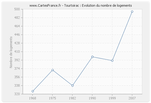 Tourtoirac : Evolution du nombre de logements