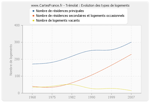 Trémolat : Evolution des types de logements