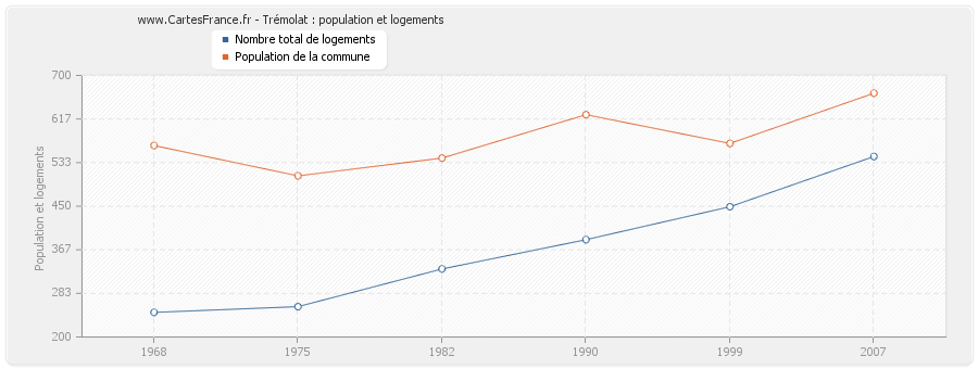 Trémolat : population et logements