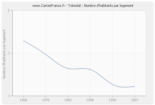 Trémolat : Nombre d'habitants par logement