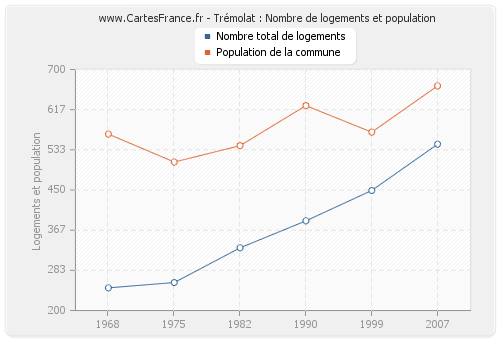 Trémolat : Nombre de logements et population