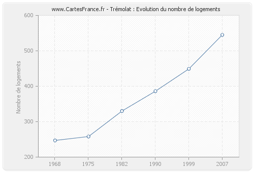 Trémolat : Evolution du nombre de logements