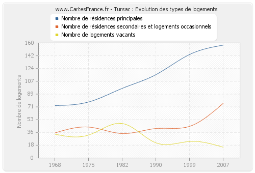 Tursac : Evolution des types de logements