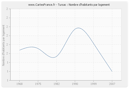 Tursac : Nombre d'habitants par logement