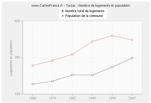 Tursac : Nombre de logements et population