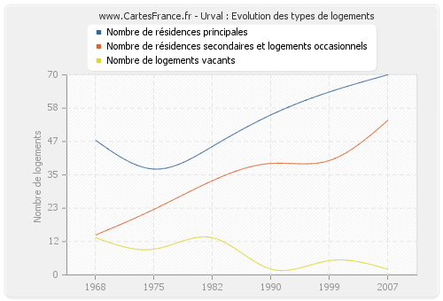 Urval : Evolution des types de logements