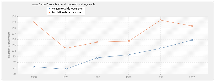 Urval : population et logements