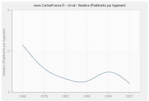 Urval : Nombre d'habitants par logement