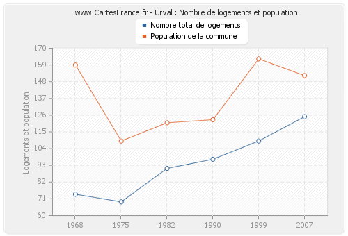 Urval : Nombre de logements et population