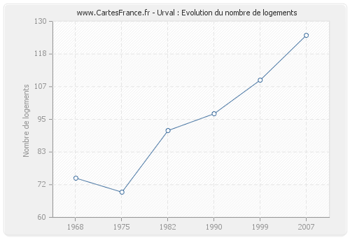 Urval : Evolution du nombre de logements