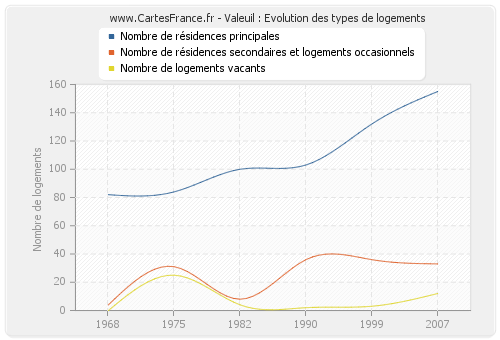 Valeuil : Evolution des types de logements