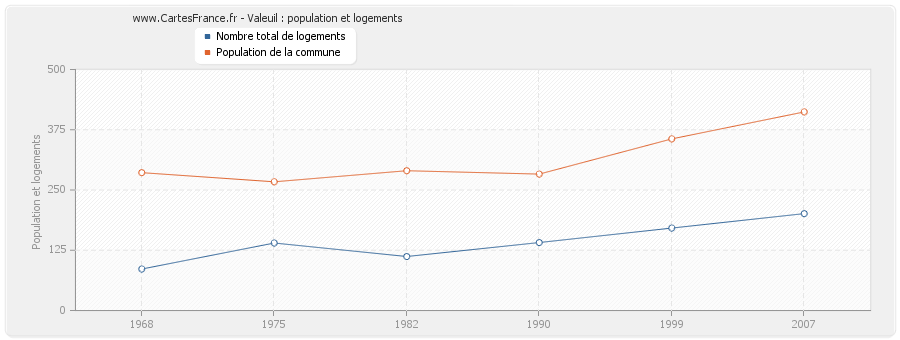 Valeuil : population et logements