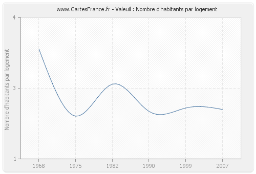 Valeuil : Nombre d'habitants par logement