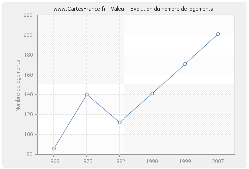 Valeuil : Evolution du nombre de logements